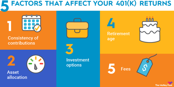 An infographic listing five different factors that can affect your 401(k) returns.