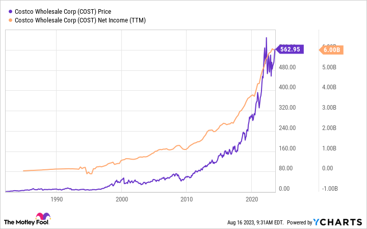 YCharts - Graphic showing Costco share price vs income