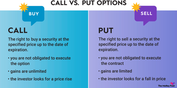 An infographic showing the difference between a call and a put in options trading