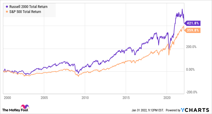 Russell 2000 vs S&P 500 performance over time