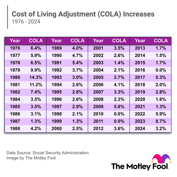 An infographic showing the cost of living adjustments for social security from 1976 to 2024.