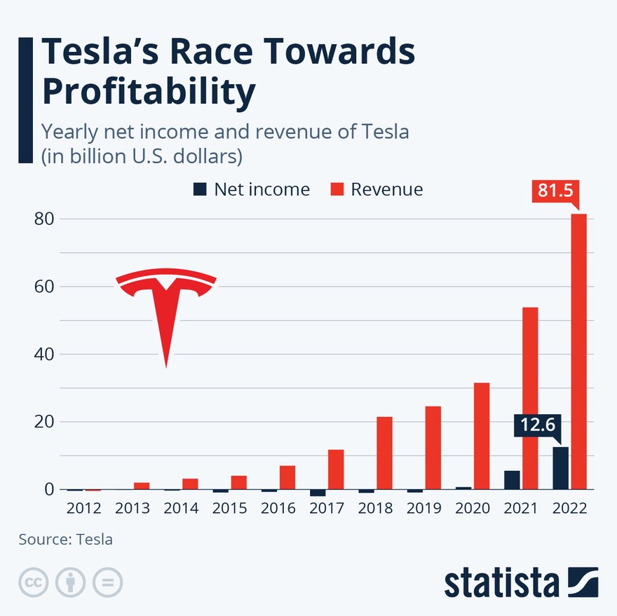 A chart showing Tesla's revenue and profit.