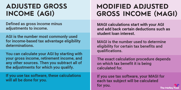 An infographic comparing the similarities and differences between adjusted gross income and modified adjusted gross income.