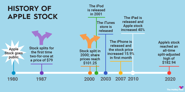 A timeline from 1980-2020 showing the history of Apple stock including price changes and product releases.