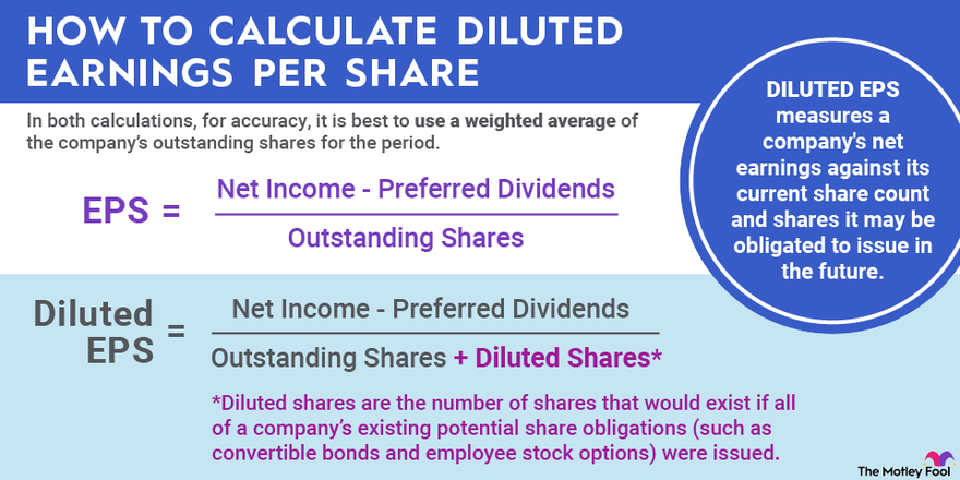 An infographic showing and explaining the formula used to calculate diluted earnings per share.
