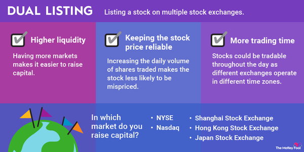 Dual listing means listing a stock on multiple exchanges, which can lead to higher liquidity and more trading time.