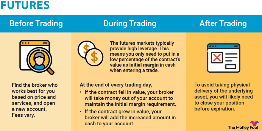A diagram explaining how trading futures work before, during, and after the trade.