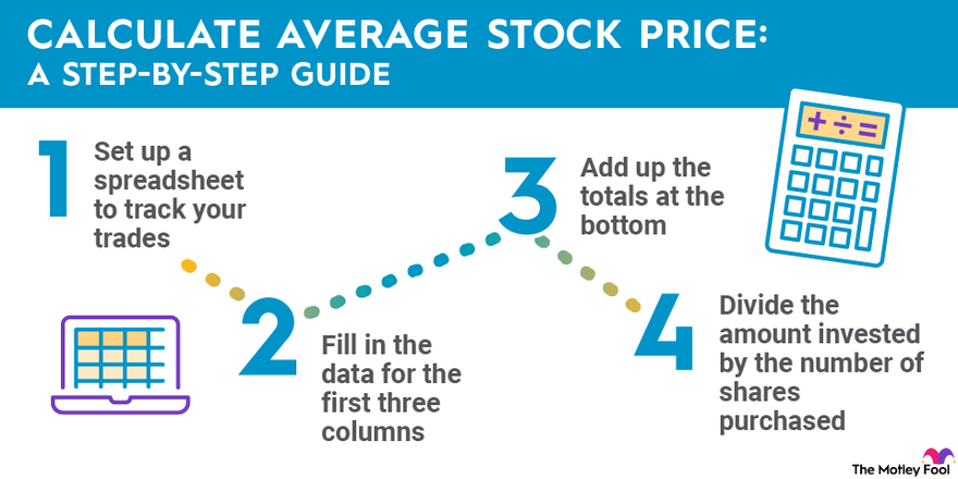 An infographic walking through the four steps of how to calculate average stock price.