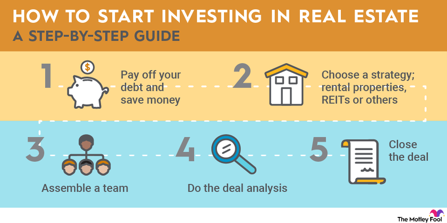 A flow chart outlining the five steps to start investing in real estate.