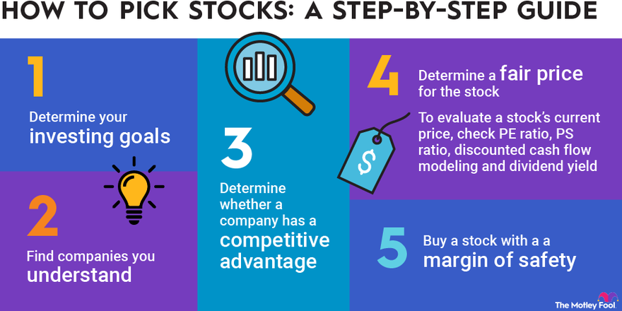 An infographic outlining the five steps of how to buy stocks.
