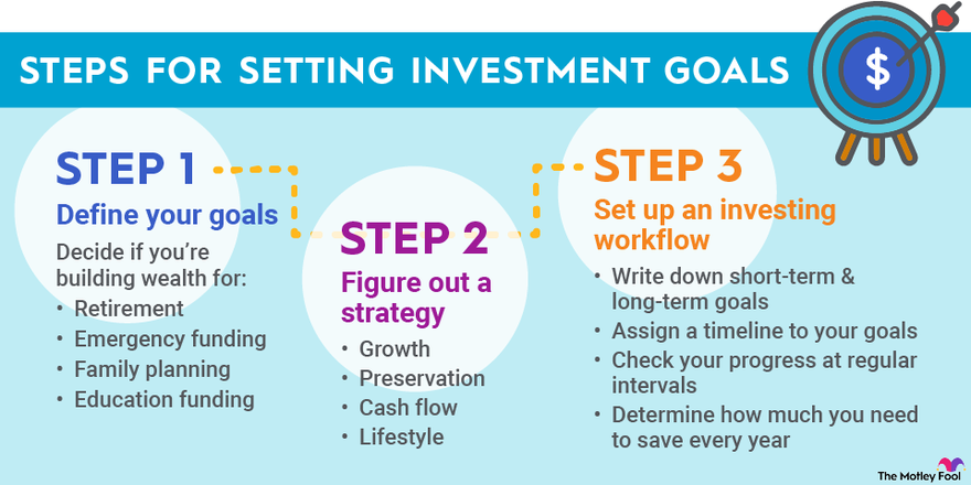 A flow chart explaining how to set investment goals for yourself.