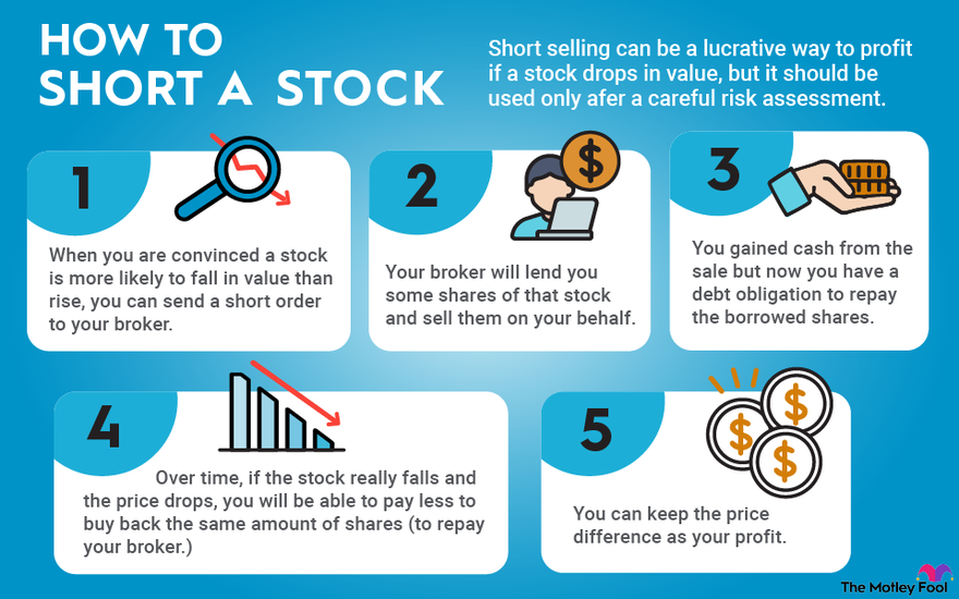 A diagram explaining how to short a stock in five steps.