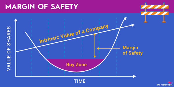 A graph, with value of shares on the y-axis and time on the x-axis, showing where the margin of safety lies for a stock.