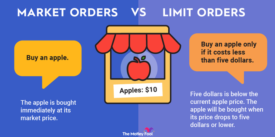An infographic showing a hypothetical apple market to illustrate market orders vs. limit orders.