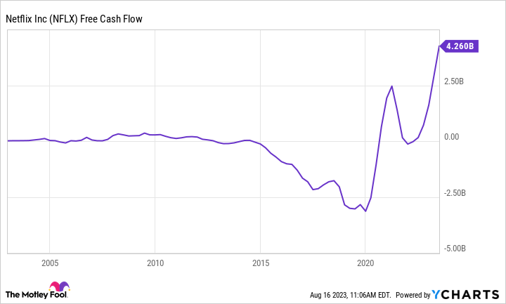 Ycharts - Graph showing Netflix (NFLX) Free Cash Flow