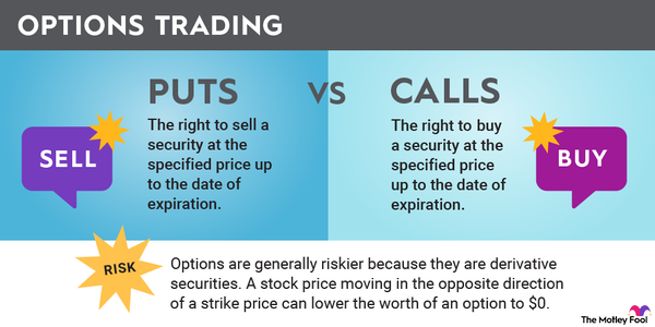 An infographic comparing puts versus calls in options trading, and the risks associated with trading options.