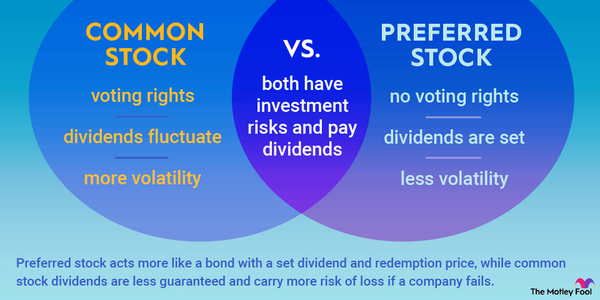 A Venn diagram infographic showing the similarities and differences between common and preferred stock.