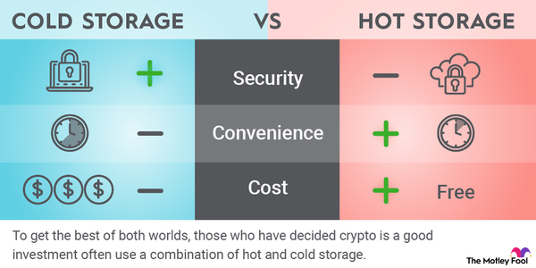 An infographic comparing the security, convenience and cost of cold vs. hot cryptocurrency storage.