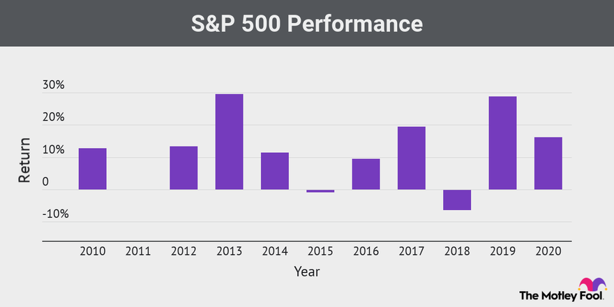 S&P 500 performance chart for 2010 - 2020