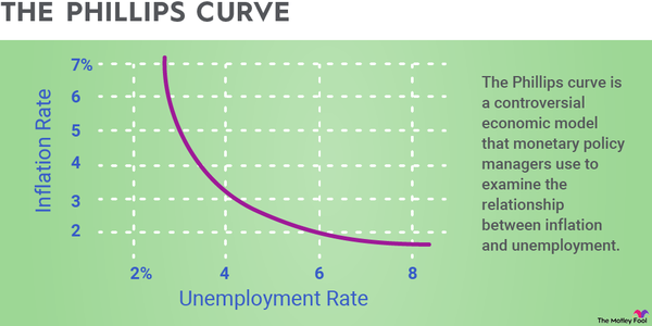 An infographic explaining what the Phillips curve is in economics.