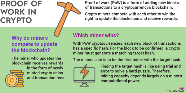A graphic explaining how proof of work is a method of adding new blocks of transactions to a cryptocurrency’s blockchain.
