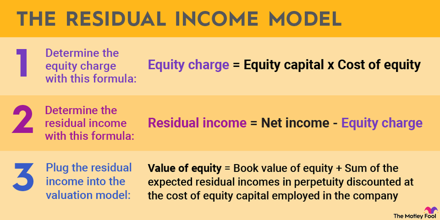 An infographic explaining the formula used to calculate the residual income model.