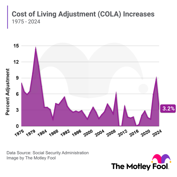 A graph showing the cost of living adjustment by percentage