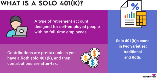 An infographic defining and explaining what a solo 401(k) retirement plan is and how it works.