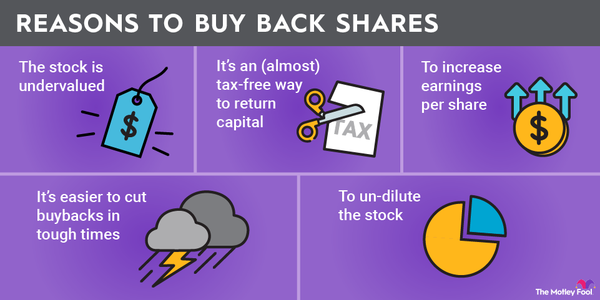 A graphic listing reasons to buyback shares of stock, including un-diluting the stock and increasing earnings per share.