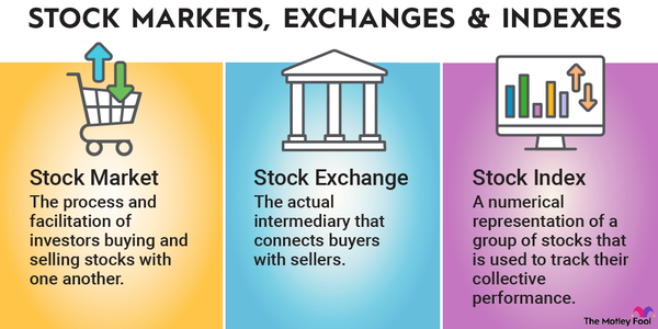 An infographic defining and explaining the differences between a stock market, stock exchange and stock index.