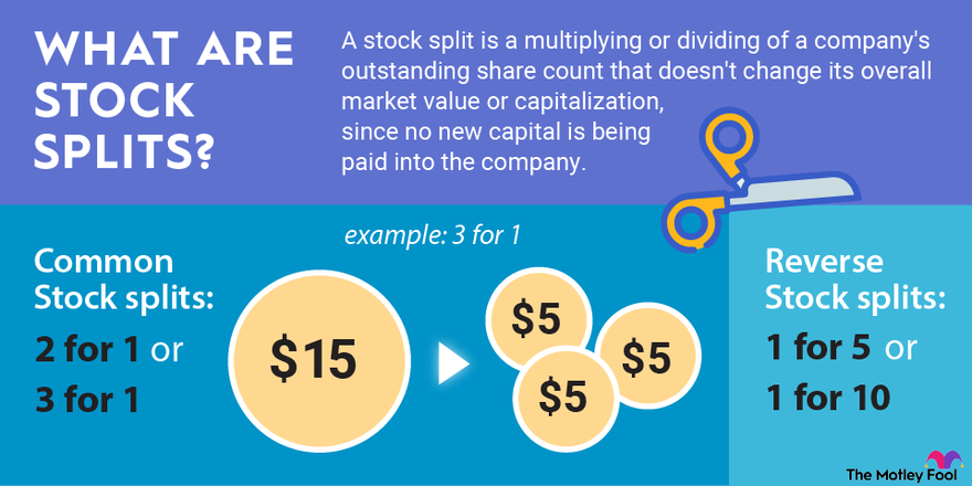 An infographic defining and explaining what stock splits are and how they work.
