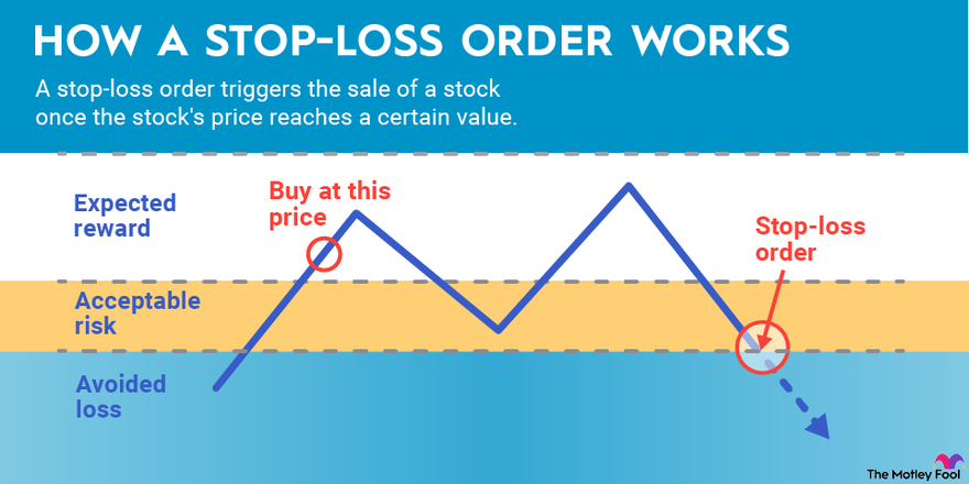 An infographic chart showing how a stop-loss order works in the stock market.