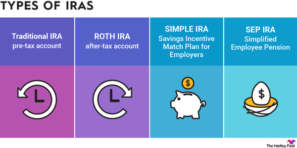 An infographic outlining the four different types of individual retirement accounts (IRAs).
