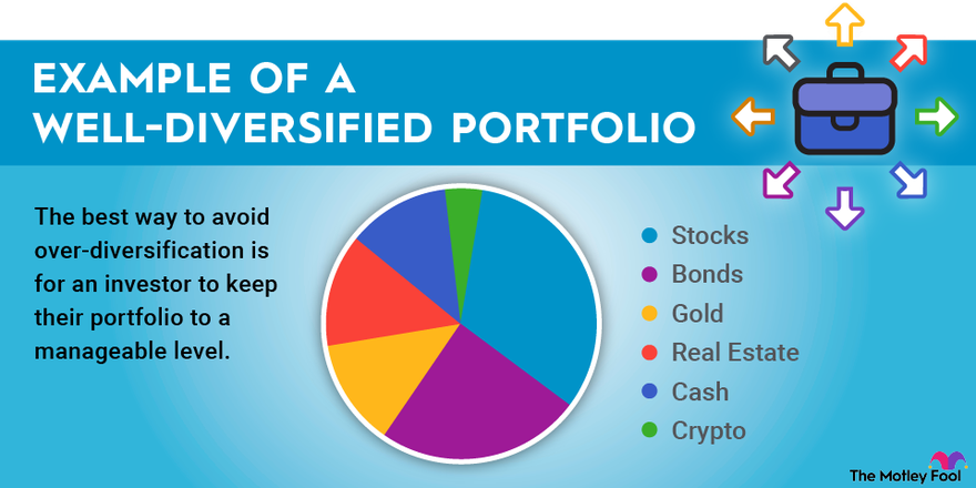 A pie chart showing a hypothetical example of a well-balanced investment portfolio.