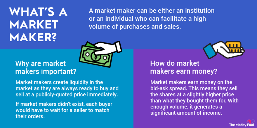 A graphic defining market makers, explaining why they're important in the stock market, and how they earn money.