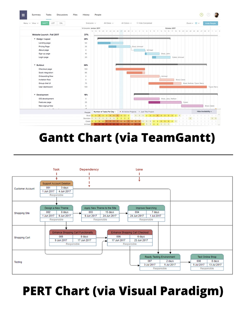 PERT Chart Vs Gantt Chart Which Is Better The Blueprint
