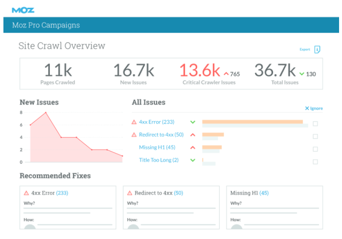 Site crawl overview screen highlighting new technical issues and recommended fixes, including Moz title tag changes and alt tag updates.