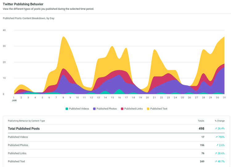 Sprout Social dashboard showing Twitter publishing behavior as a line graph with different colors to represent video, photo, etc.