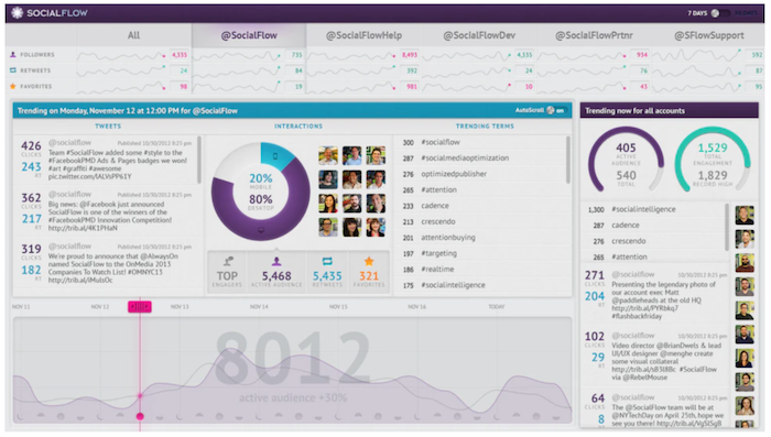 Screenshot of SocialFlow’s reporting dashboard