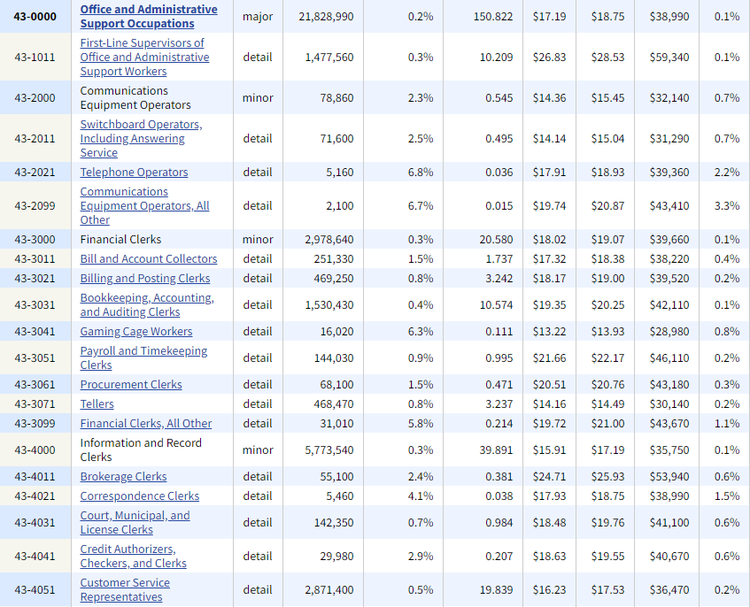 Screenshot of a wage data table from the BLS.