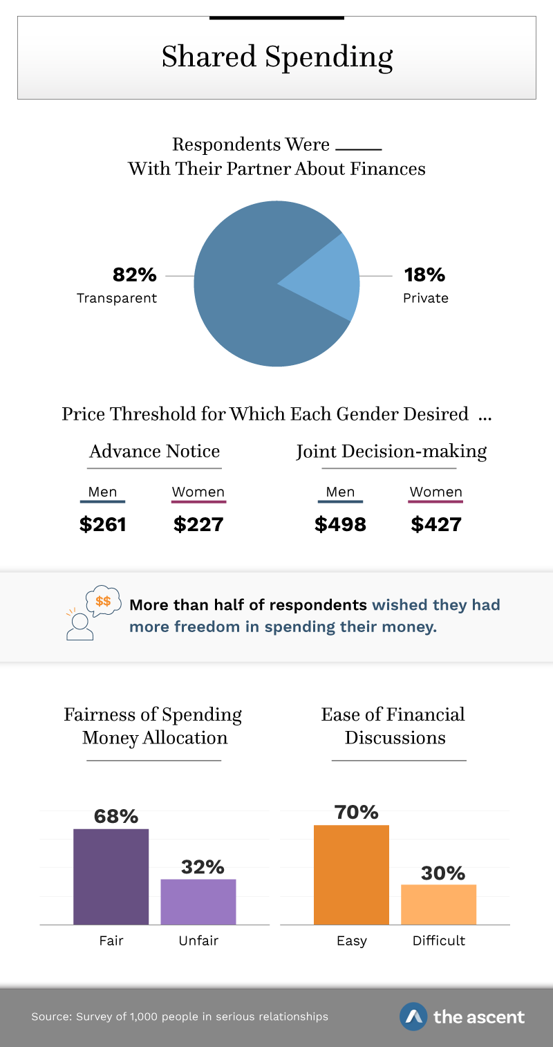 Sharing Spending: 82% of respondents were transparent with their partner about finances. Price threshold for which each gender desired.. Advanced Notice: Men $261, Women $227, and Joint Decision-making: Men $498, Women $427. More than half of respondents wished they had more freedom in spending their money. Fairness of spending allocation: Fair 68%, Unfair 32%. Ease of financial discussions: Easy 70%, Difficult 30%. Source: Survey of 1,000 people in serious relationships by The Ascent.