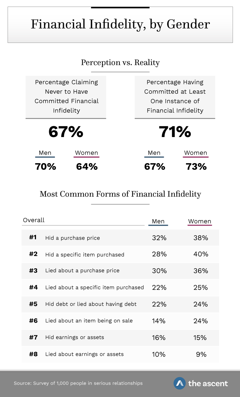 Financial Infidelity by Gender: 67% of respondents claim they have never committed financial infidelity; 71% have committed at least one instance of financial infidelity. Most Common Forms of Financial Infidelity: 1. Hid a purchase price, Men 32% and Women 38%. 2. Hid a specific item purchased Men 28% and Women 40%. 3. Lied about a purchase price Men 30% and Women 36%. 4. Lied about a specific item purchased Men 22% and Women 25%. 5. Hid debt or lied about having debt Men 22% and Women 24%. 6. Lied about an item being on sale Men 14% and Women 24%. 7. Hid earnings or assets Men 16% and Women 15%. 8. Lied about earnings or assets Men 10% and Women 9%. Source: Survey of 1,000 people in serious relationships by The Ascent.