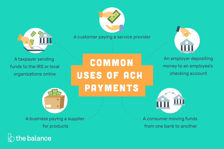 A diagram illustrating different types of ACH payments, including online payments to the IRS or a service provider, direct deposit of paychecks, business-to-business (B2B) transactions, and other consumer-initiated transactions.