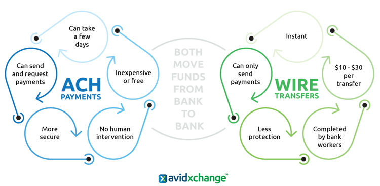 The five key differences between ACH payments and wire transfers are illustrated.