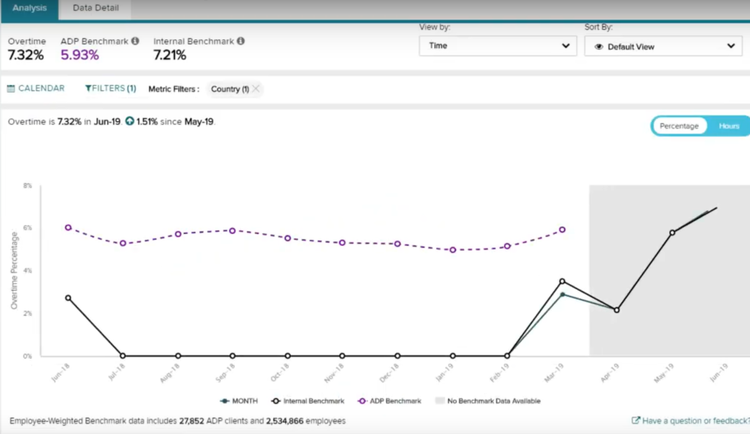 Screenshot of ADP Workforce Now&#x27;s benchmark reports to analyzed data against your competitors.