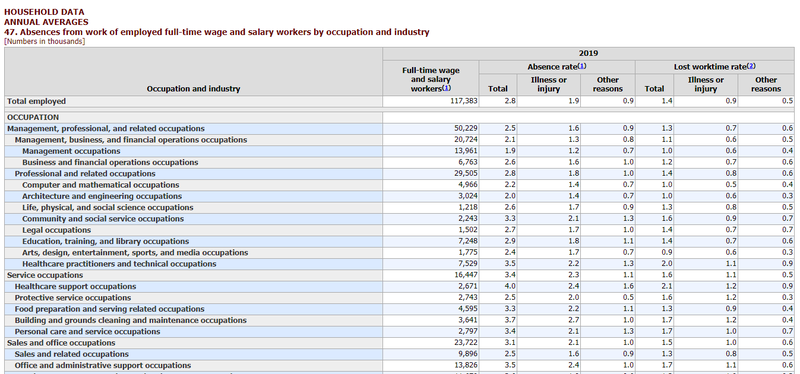 Screenshot of BLS data table on absence rates by industry. Source: BLS