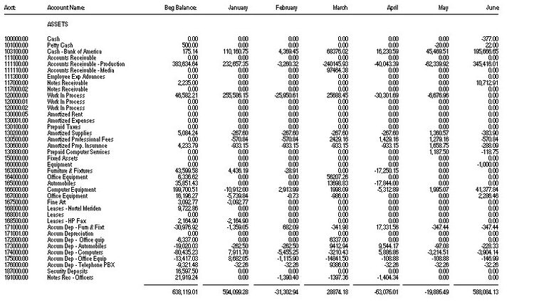 Partial comparative trial balance for the year