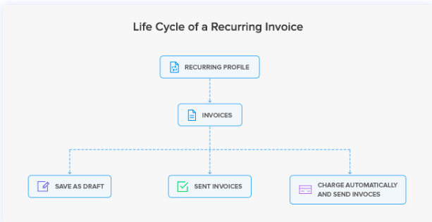 Zoho Books Life Cycle of a Recurring Invoice
