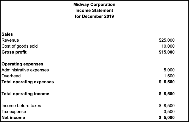 Income statement example showing gross profit, operating expenses, and net income.