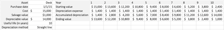 A depreciation schedule for a $15,000 desk.